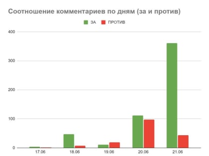 Жители Нижней Ельцовки собирают доказательства возможной накрутки голосов за проект планировки