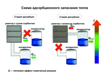 Как запасать тепло, знают в Институте катализа СО РАН