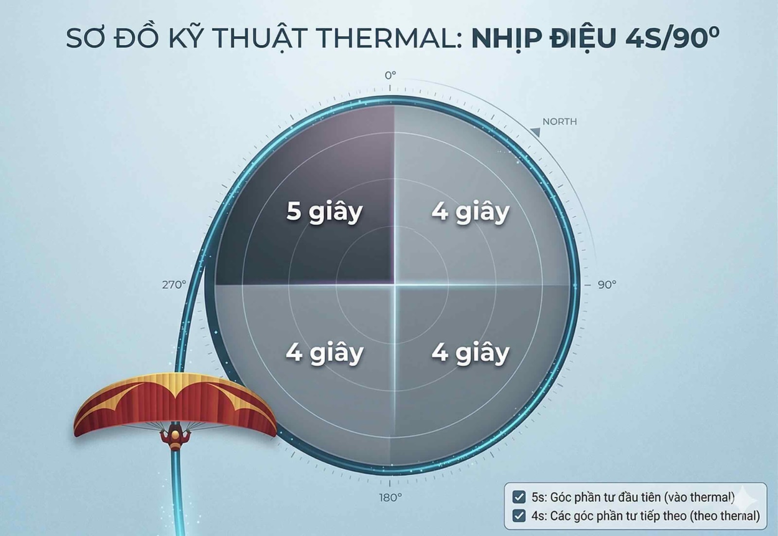 "When initiating a thermal turn, the first 90-degree quadrant will take 5 seconds. Each subsequent quadrant will take 4 seconds. The following full 360-degree turn will then be completed in 16 seconds—adhering to the 4 seconds per 90 degrees rule.