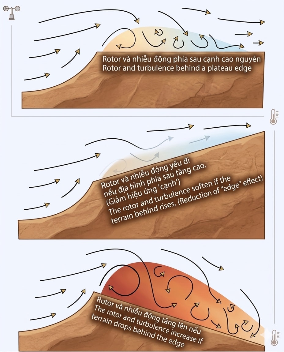 Turbulence and rotors corresponding to various landforms