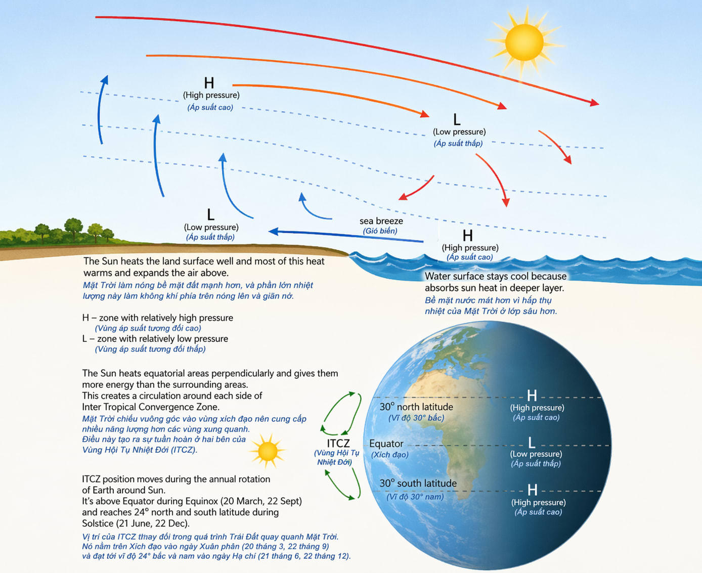 How solar energy drives the circulation of air.