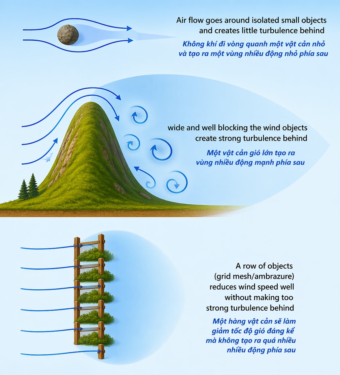 Turbulence generated by terrain.
