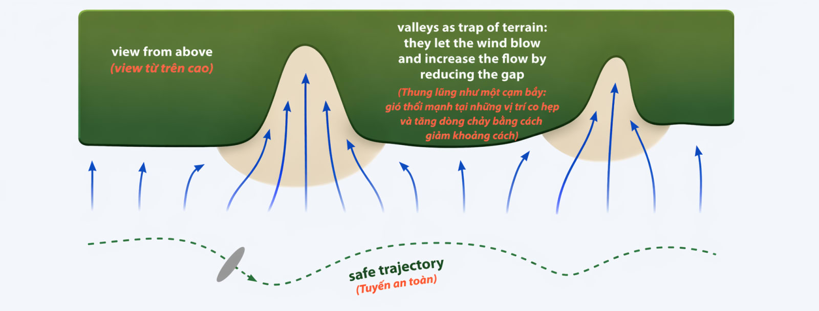 Turbulence generated by terrain.