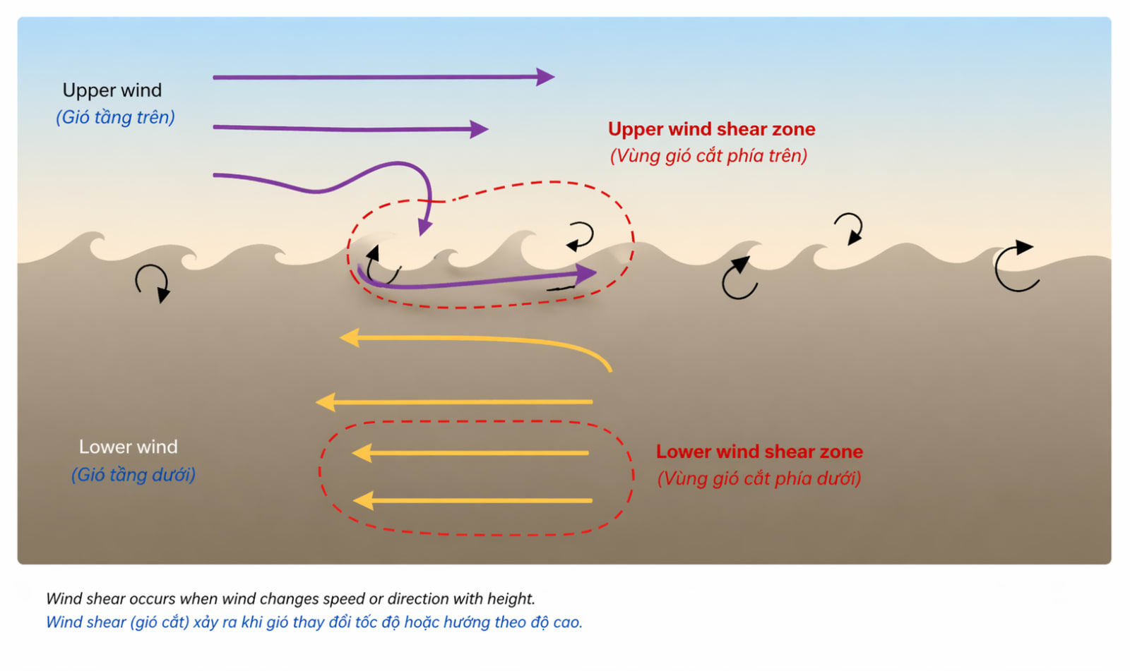Shear turbulence between 2 layers moving with different speeds and directions
