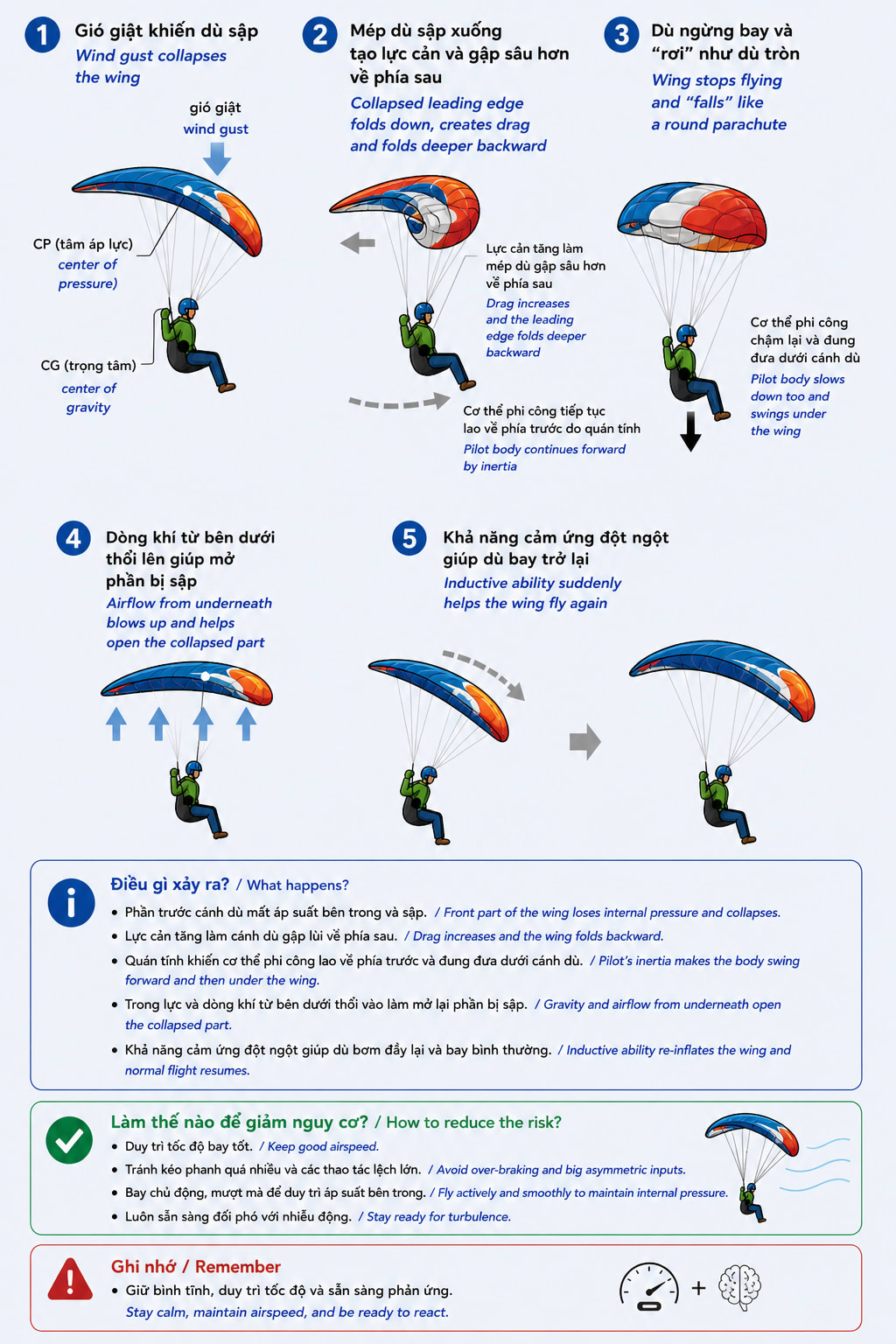 Paraglider frontal collapse and control
