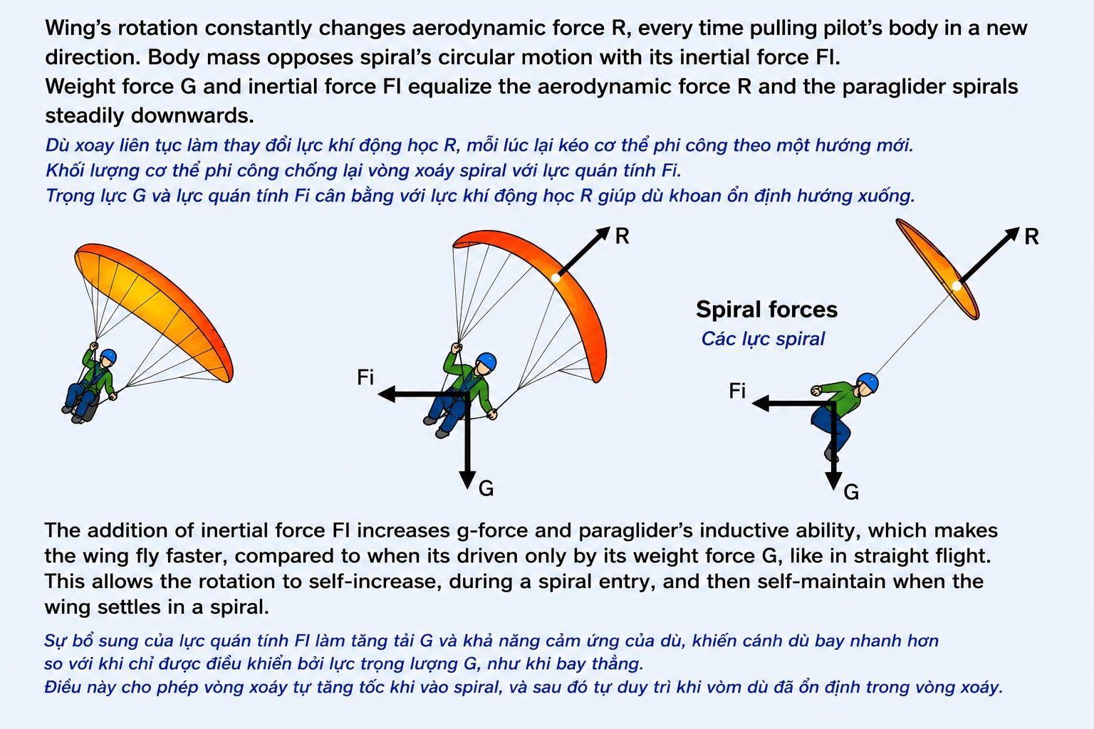 The spiral dive in paragliding.