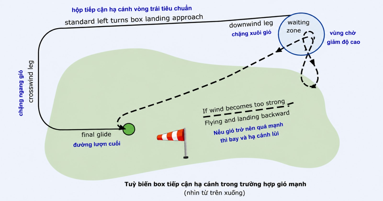 Modification of box landing approach in case of strong wind (view from above)