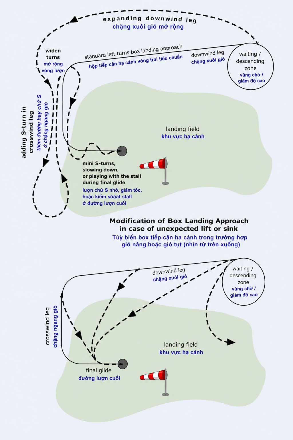 Modification of box landing approach in case of lift/sink (view from above)