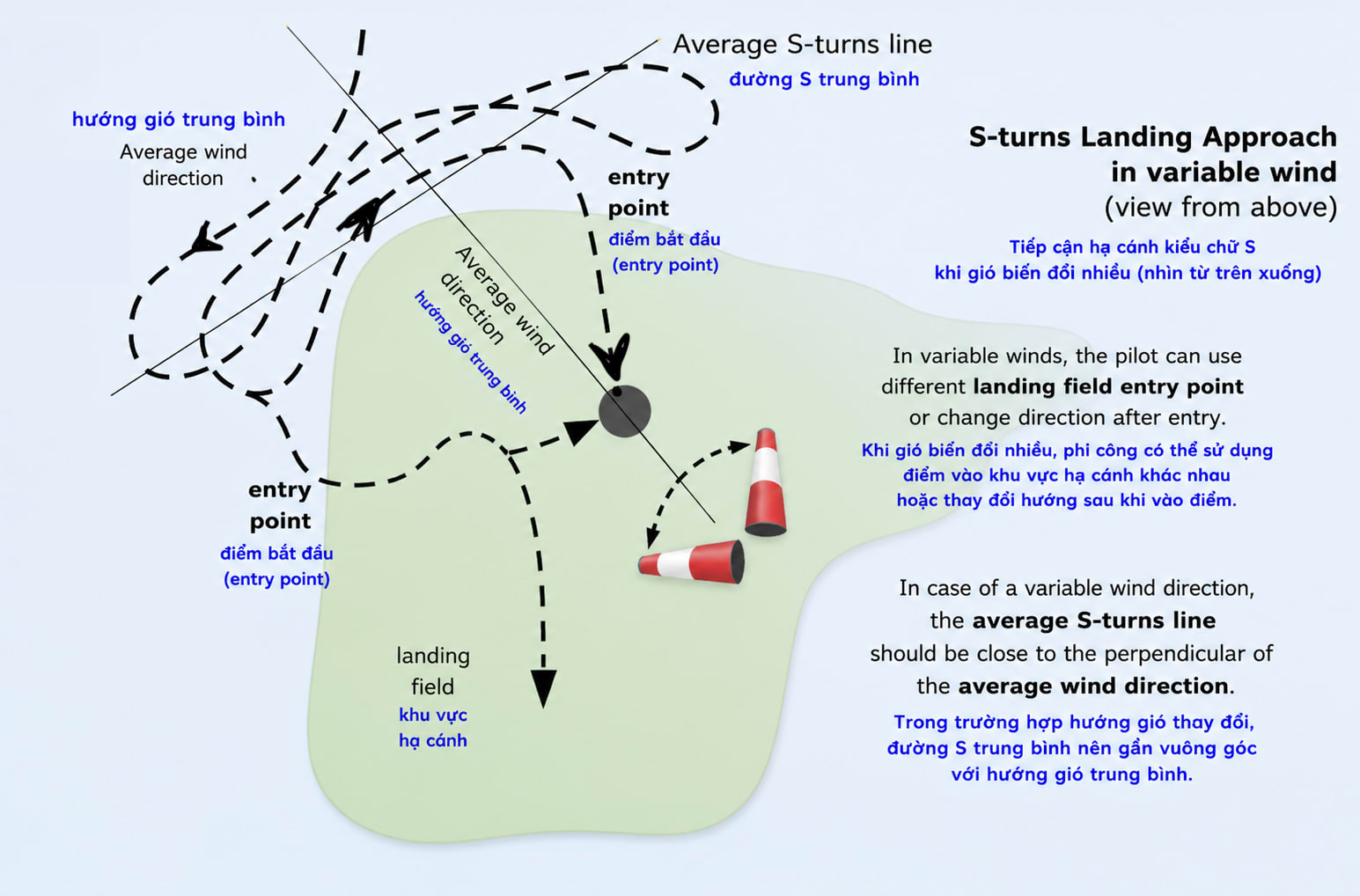 The S-approach: the pilot adjusts the width of each leg to bleed off surplus height.