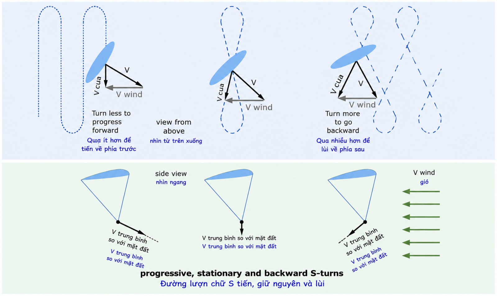 Adjusting the S-legs according to the height remaining above the target.