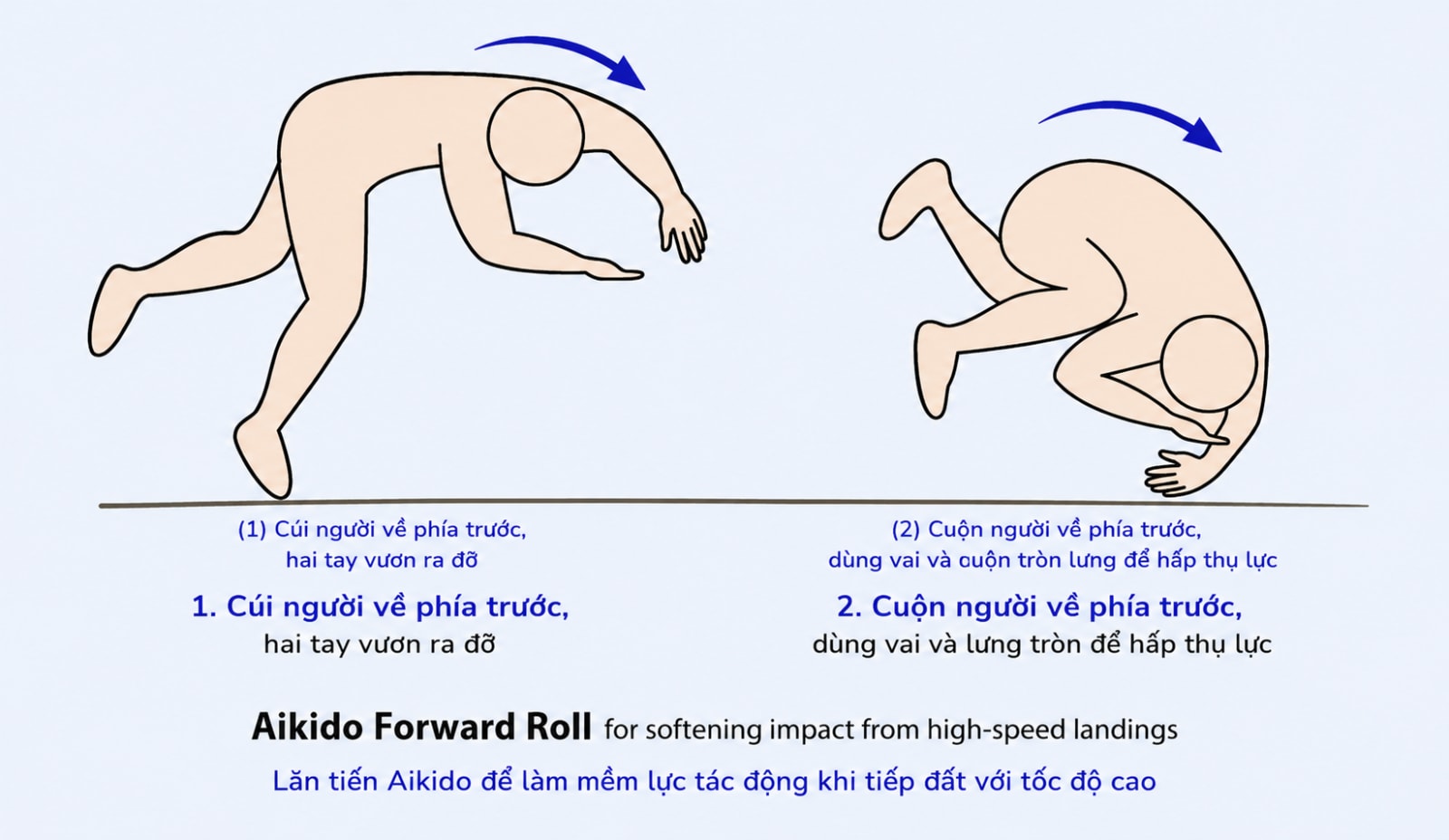 Body movement in the moments right after touchdown.
