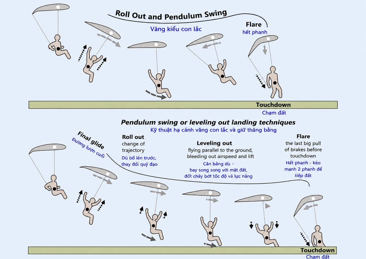 The final glide and the moment to flare for a soft touchdown.
