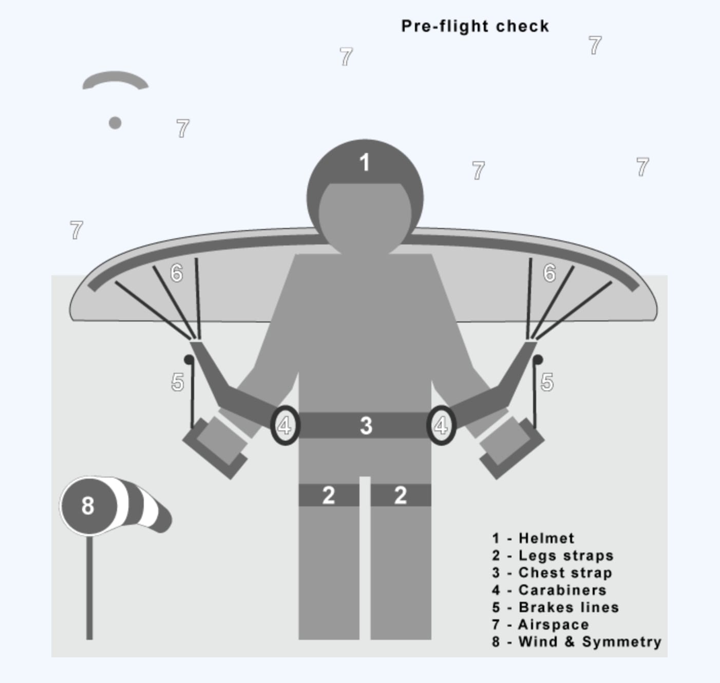 Pre-flight checks