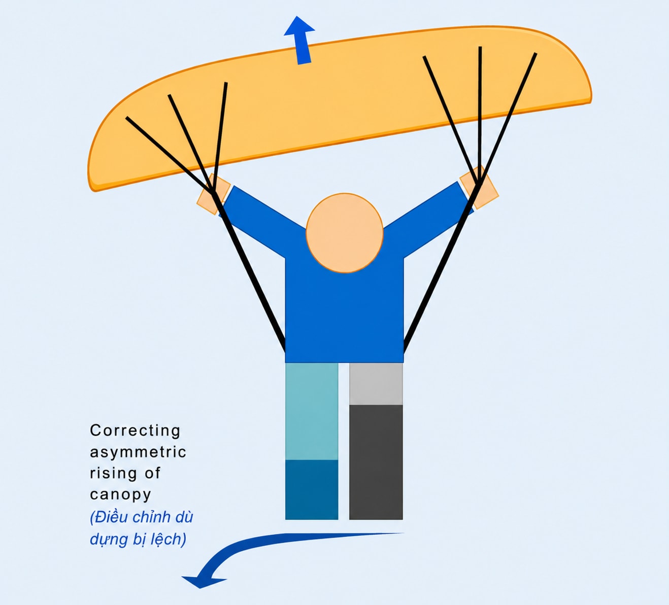 The acceleration phase before the feet leave the ground.
