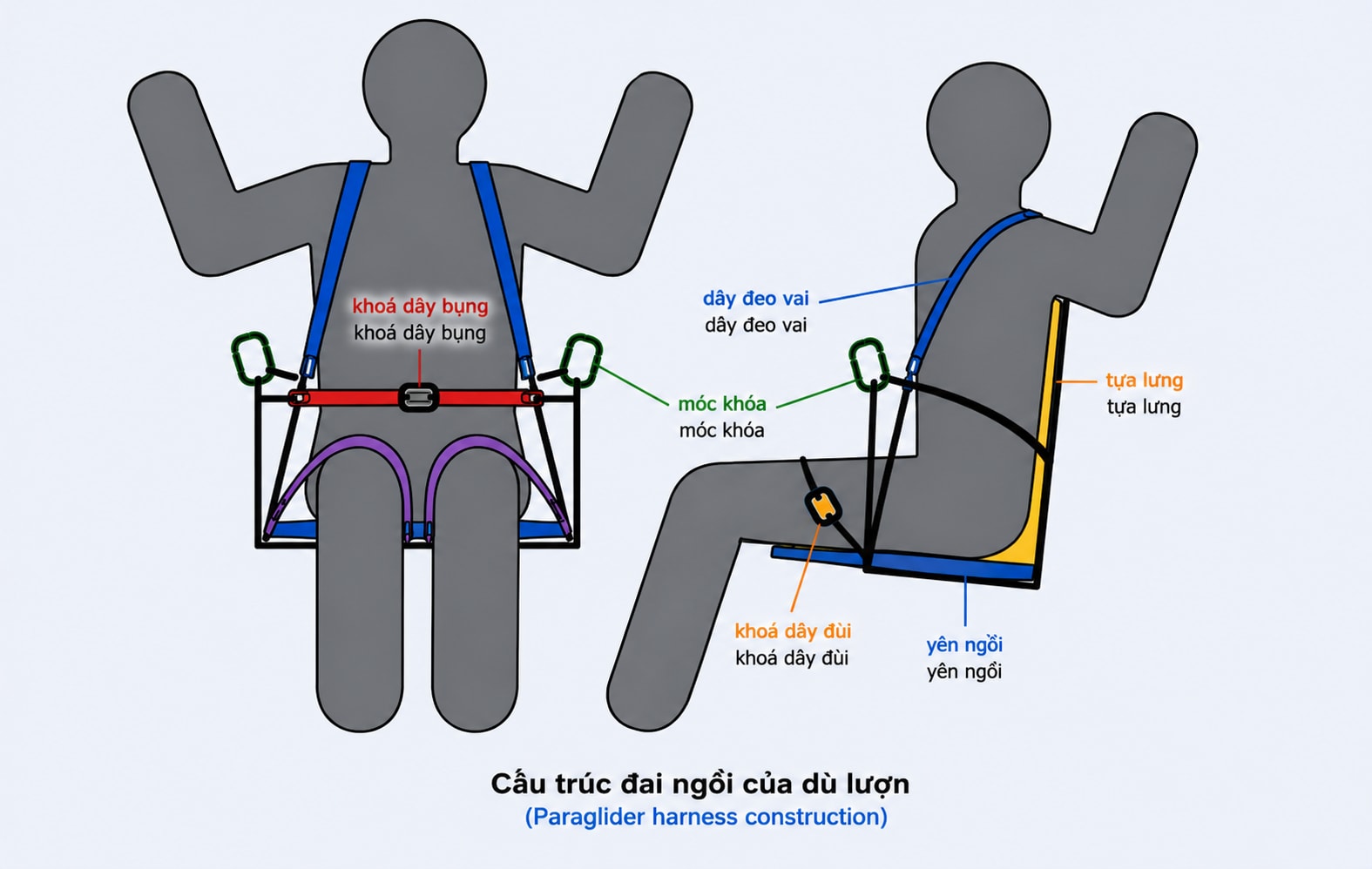 The construction and materials of paragliding equipment.