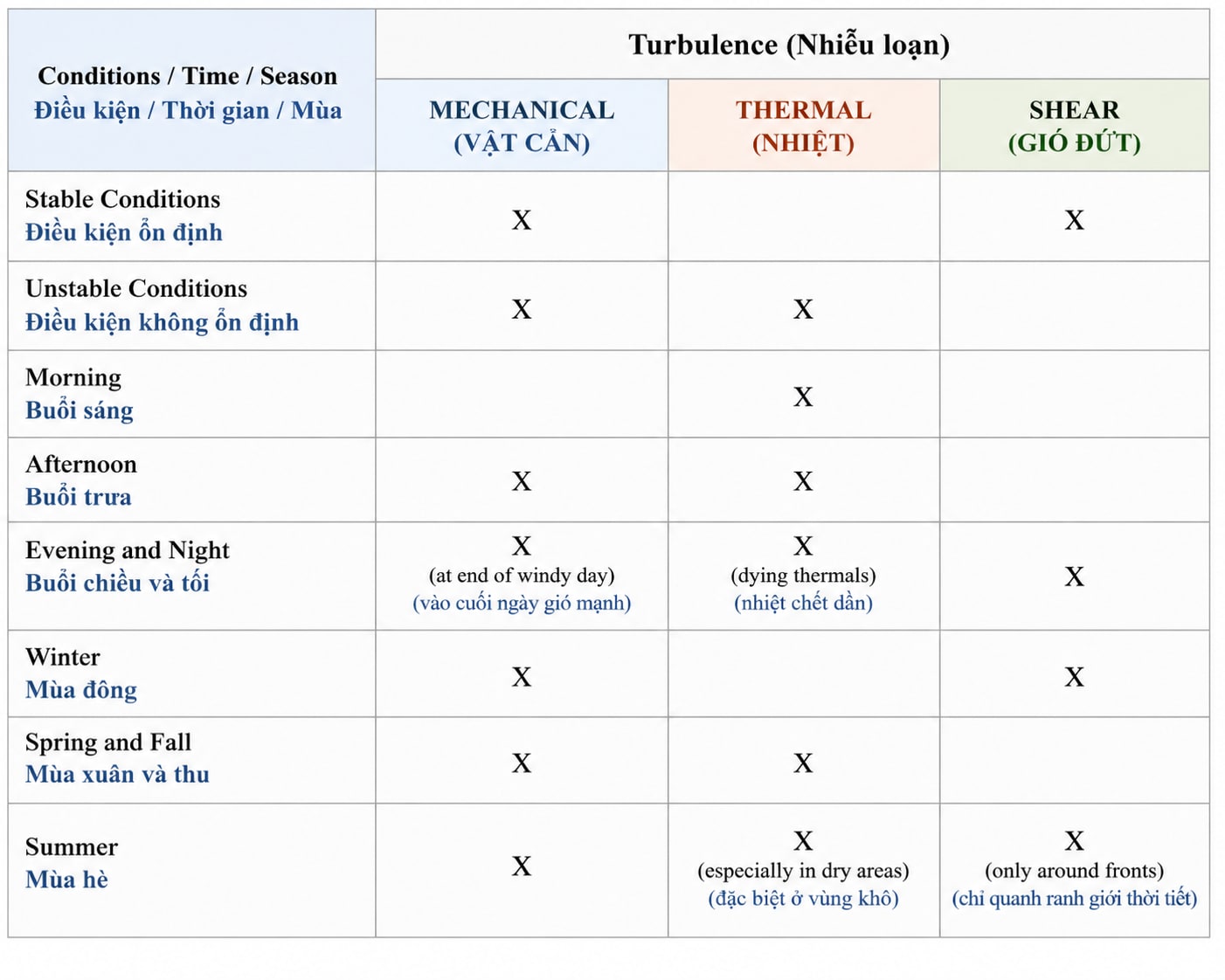 Chart of expected turbulence types