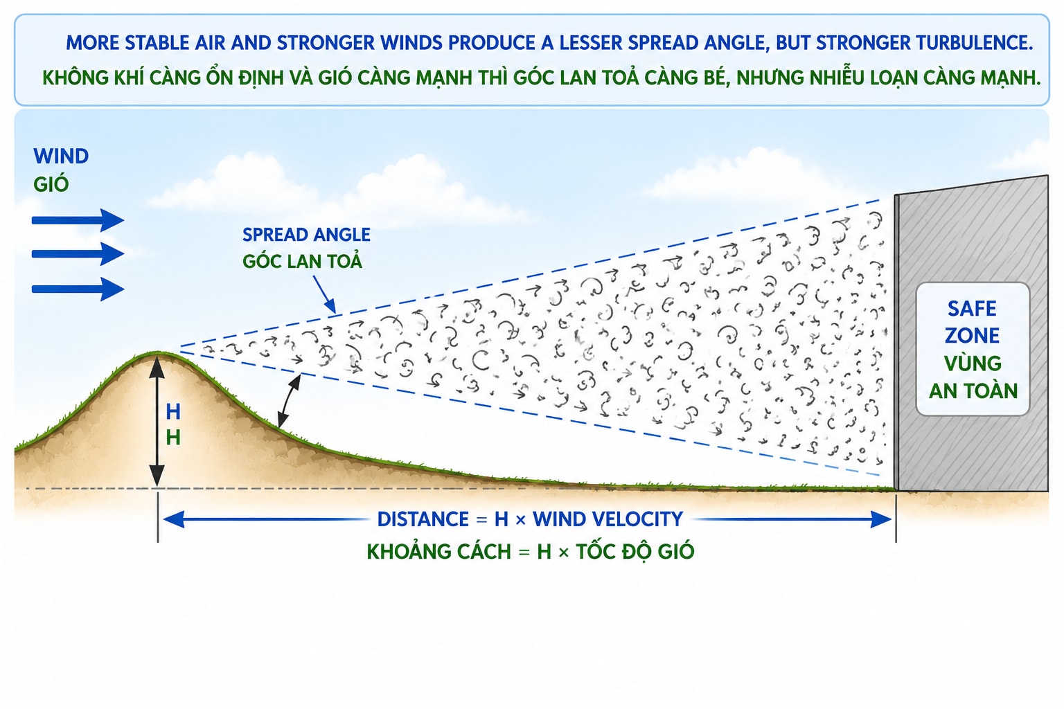 Spreading and Dissipation of Turbulence