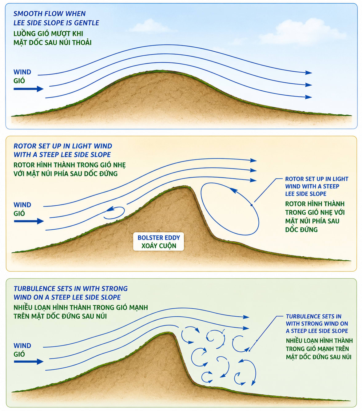 Turbulence Behind Ridge Tops