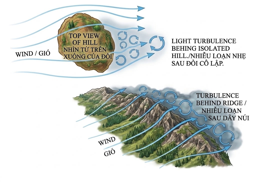 Broader Hills Readily Disrupt The Wind Flow