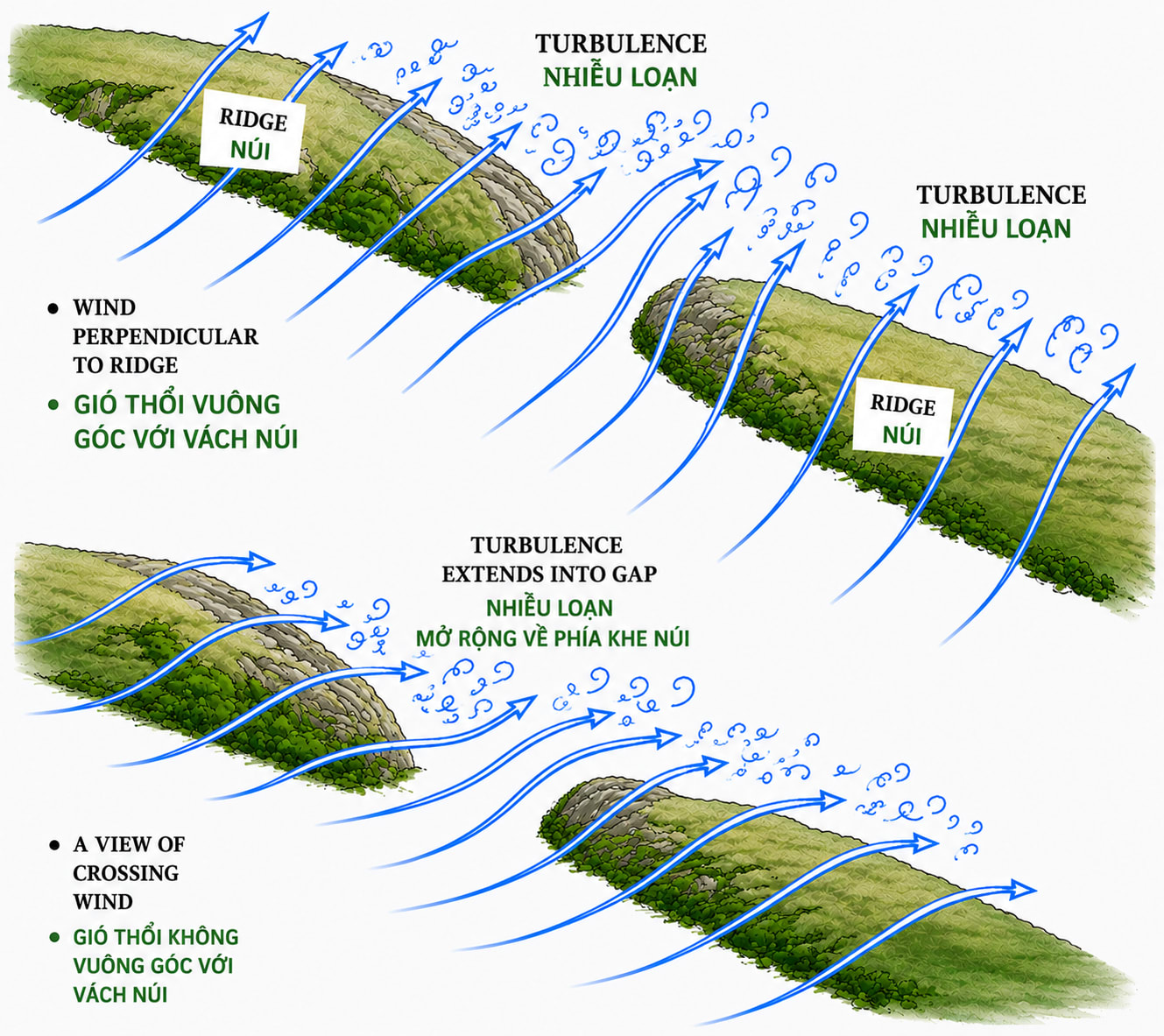 Flow and Turbulence in a Gap