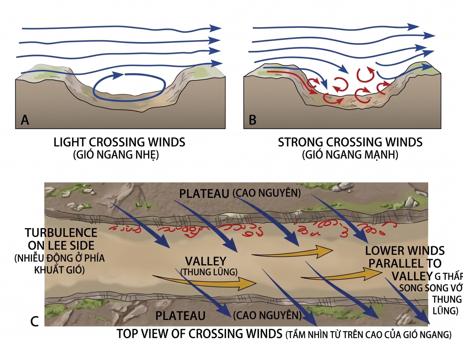 Flow and Turbulence in a Valley
