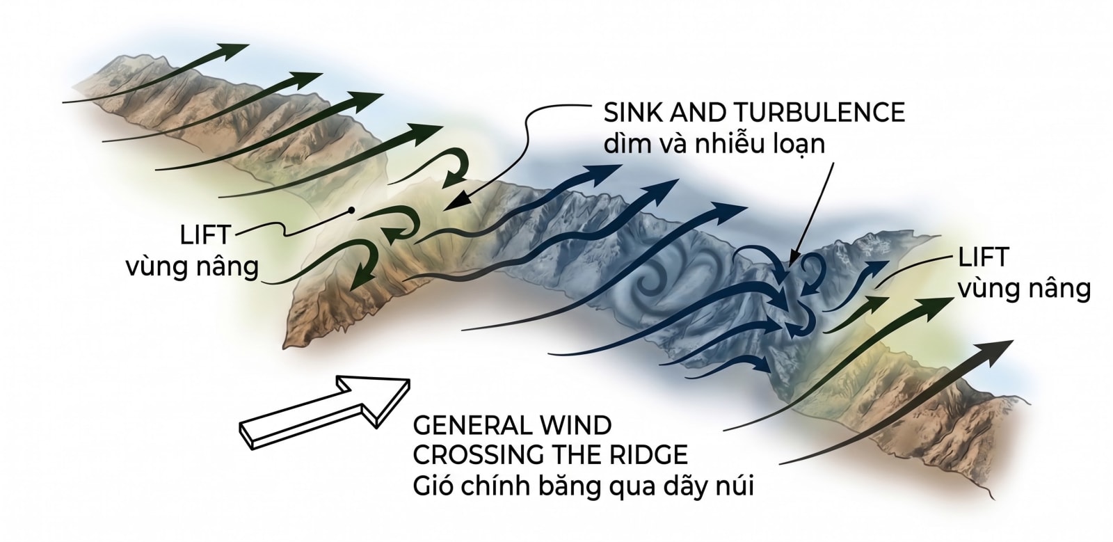 Flow Irregularities on Ridges