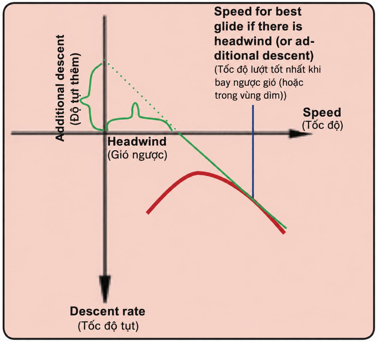 When flying with a headwind the speed for best glide is shifted right, or further down the slope of the polar curve. In order to go the furthest with a headwind we must thus increase our speed to beyond the trim speed.