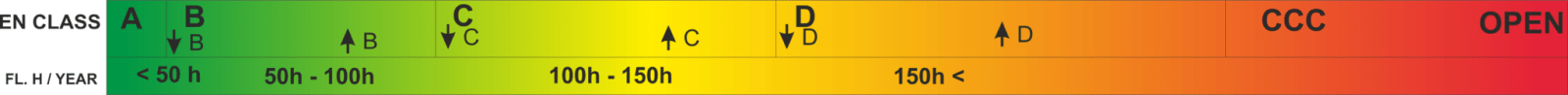 Wing class in relation to yearly flight time