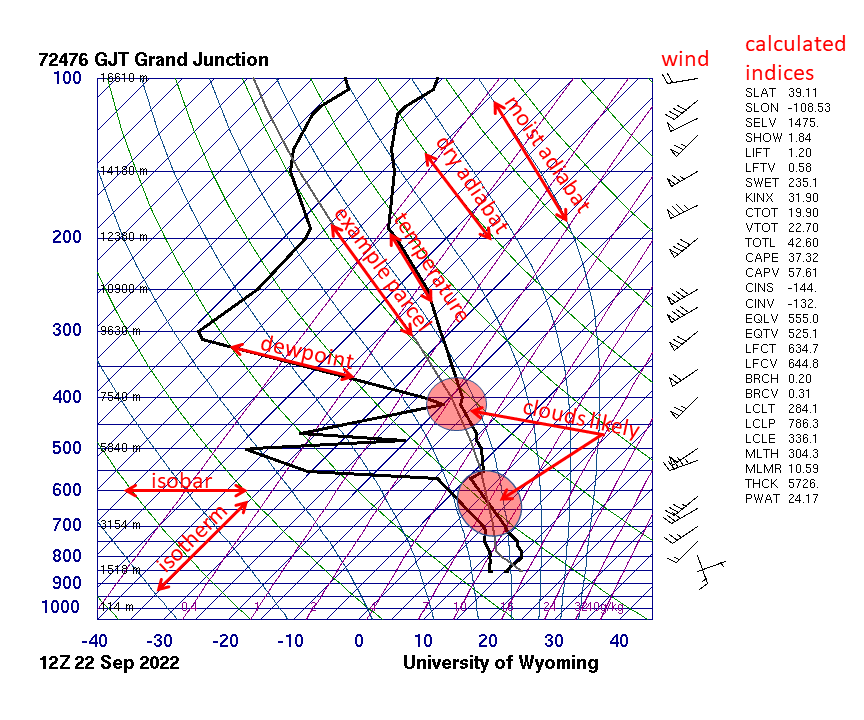 Annotated skew-T diagram