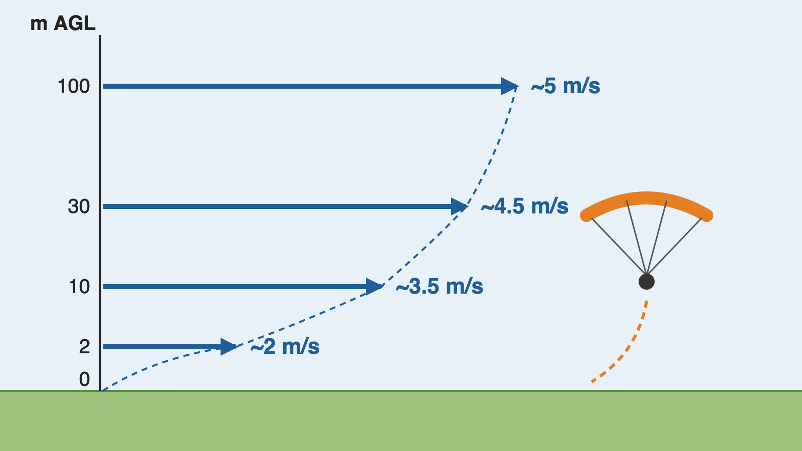 Wind gradient diagram: wind arrows shrink towards the ground as a paraglider descends to land