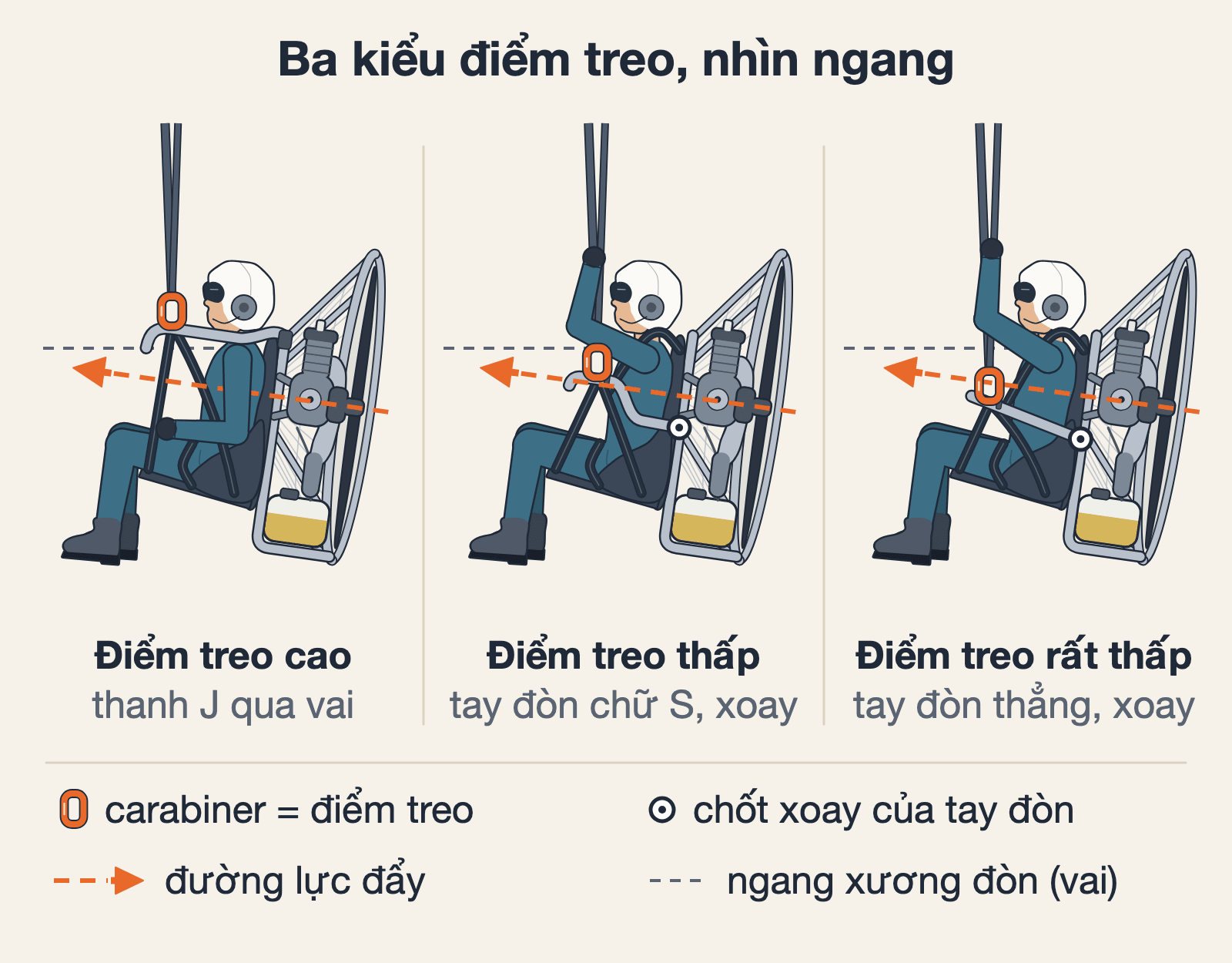 Ba kiểu điểm treo nhìn ngang: thanh J qua vai (cao), tay đòn chữ S xoay (thấp), tay đòn thẳng xoay (rất thấp). Vạch đứt nằm ngang là mức xương đòn: đáy carabiner nằm trên vạch là điểm treo cao, dưới vạch là thấp. Để ý đường lực đẩy đi qua đâu so với carabiner. Sơ đồ nguyên lý, tự vẽ.