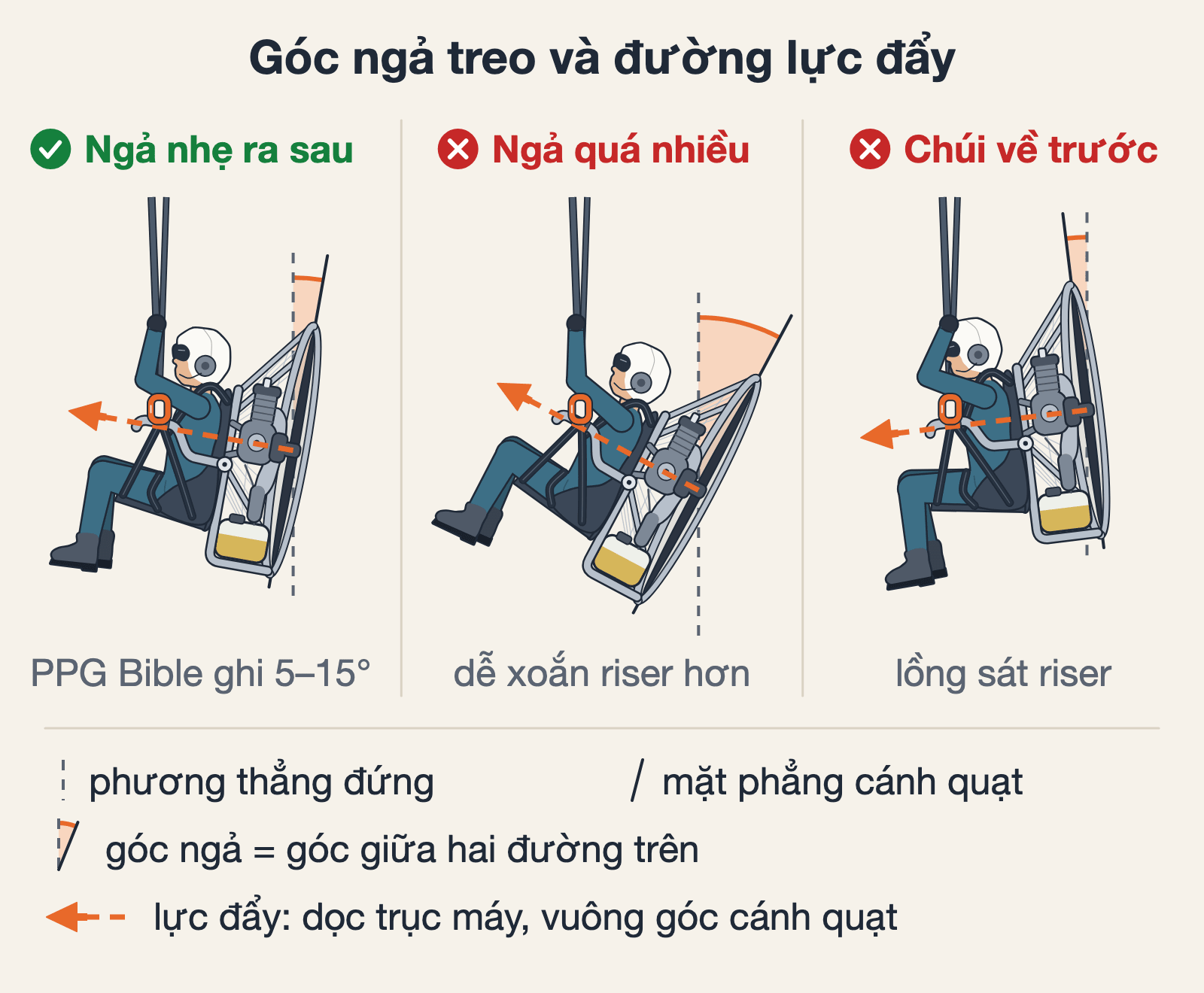 Góc ngả treo là góc giữa phương thẳng đứng và mặt phẳng cánh quạt, nhìn ngang: ngả nhẹ ra sau, ngả quá nhiều, và chúi về trước. Khoảng 5–15° là con số của riêng sách PPG Bible; con số cho máy của bạn lấy theo sổ tay máy. Sơ đồ nguyên lý, tự vẽ.