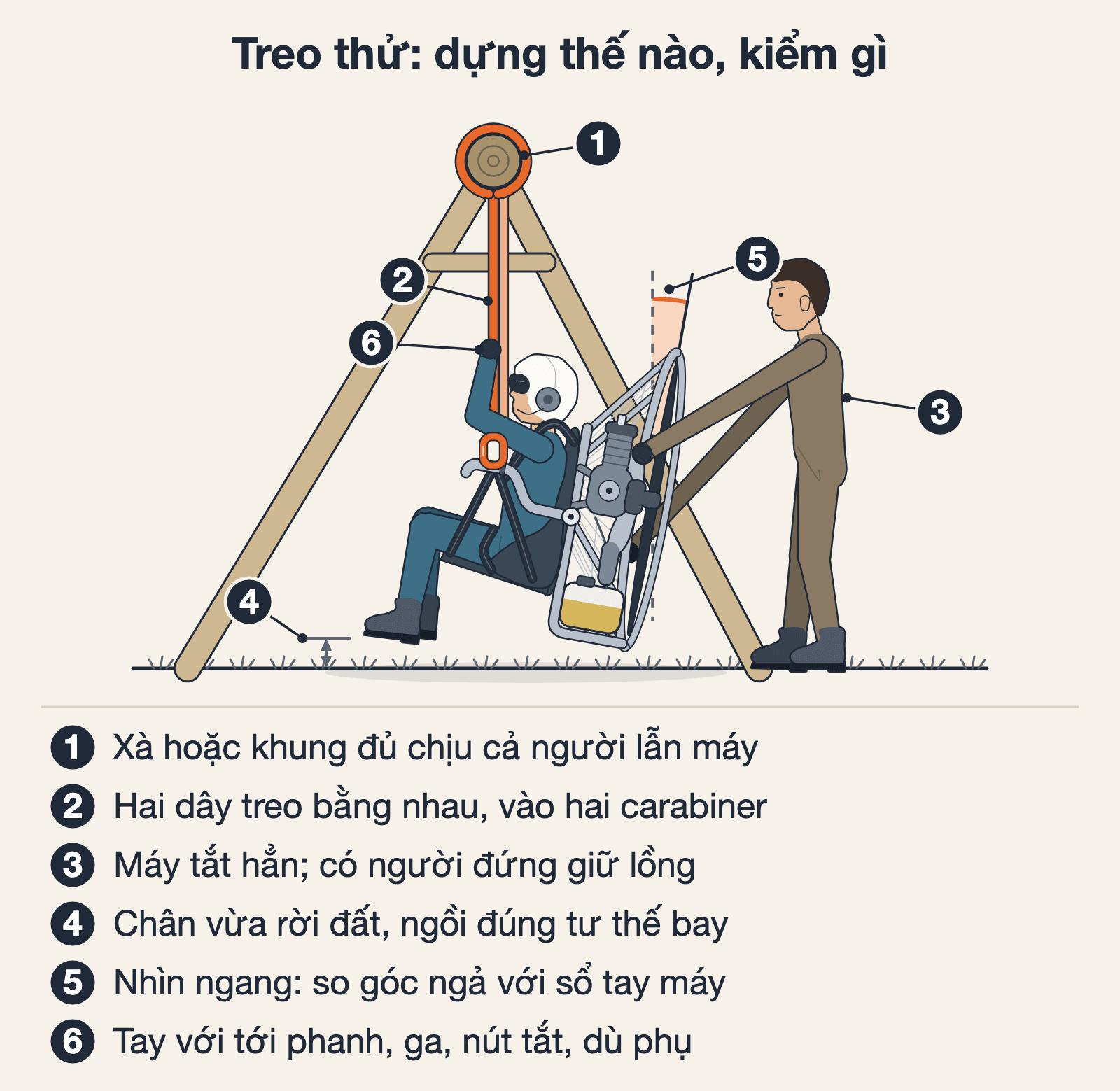 Treo thử: xà chịu lực, hai dây treo riêng vào hai carabiner, chân vừa rời đất, người phụ giữ lồng, và sáu chỗ cần nhìn (số trên hình là chỗ kiểm, không phải số bước bên dưới). Sơ đồ tự vẽ.