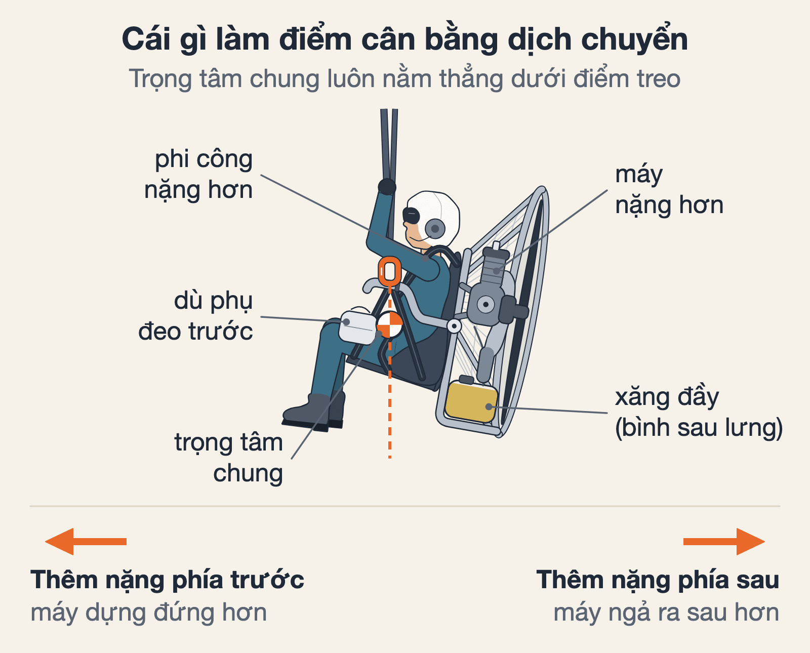 Trọng tâm chung luôn nằm thẳng dưới điểm treo. Thêm nặng phía trước dây dọi (phi công nặng hơn, dù phụ đeo trước) thì máy dựng đứng hơn; thêm nặng phía sau (máy nặng hơn, xăng đầy nếu bình nằm sau lưng như trên hình) thì máy ngả nhiều hơn. Sơ đồ tự vẽ.