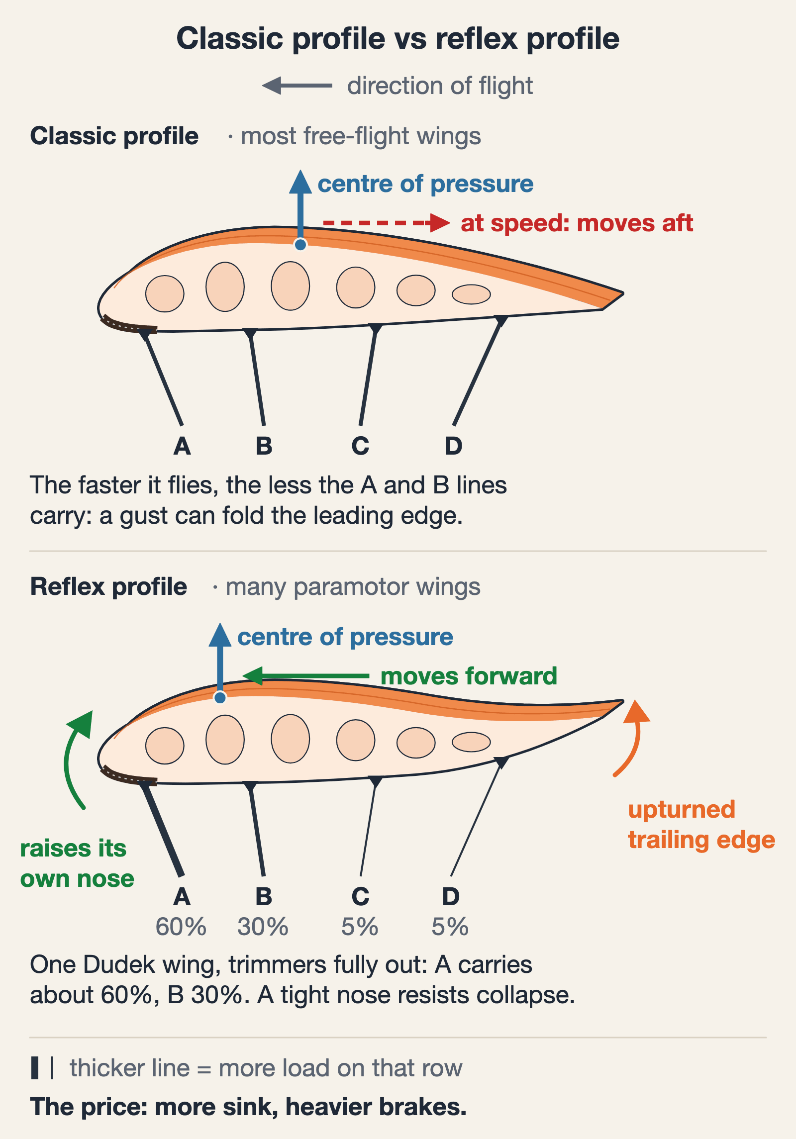 Diagram: classic profile vs reflex profile, with the centre of pressure and the load on each line row. Mebayluon diagram