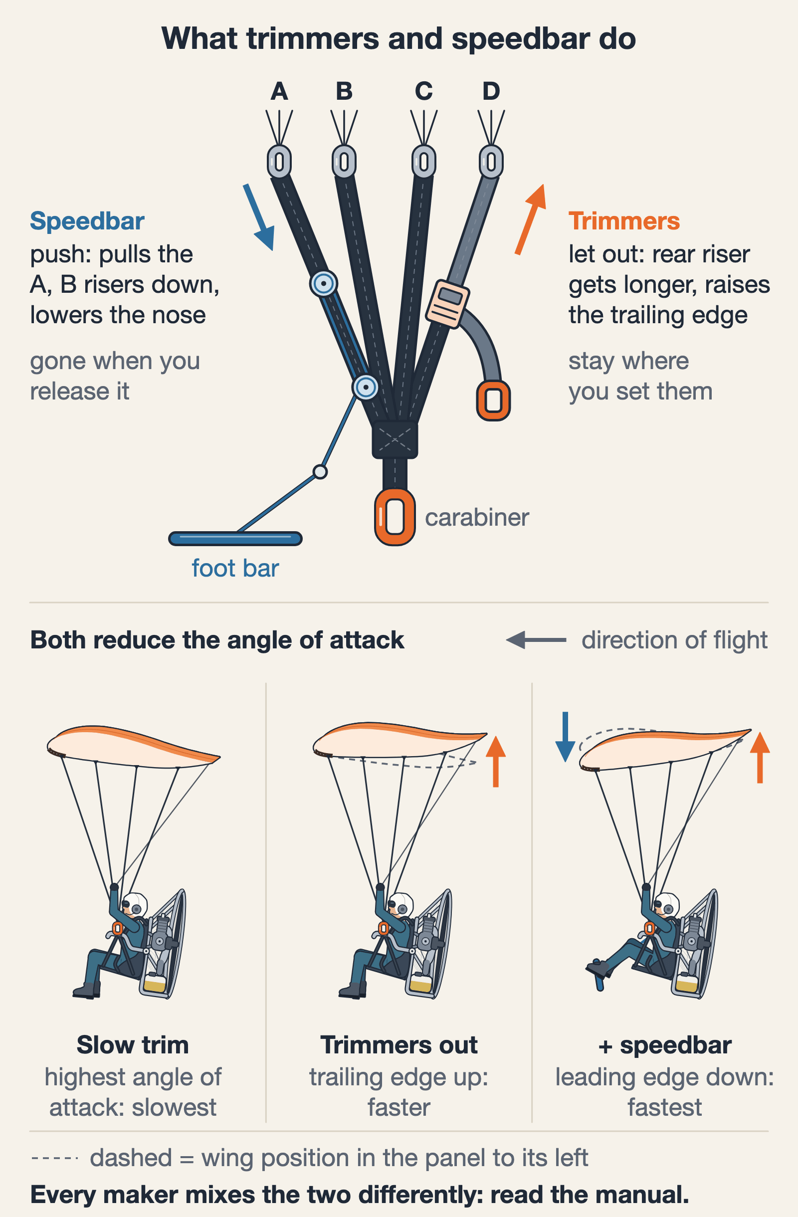 Diagram: the riser set, with the trimmer buckle on the rear riser and the speed-system pulleys on the front riser; below, three states of the wing: slow trim, trimmers out, speedbar added. Mebayluon diagram