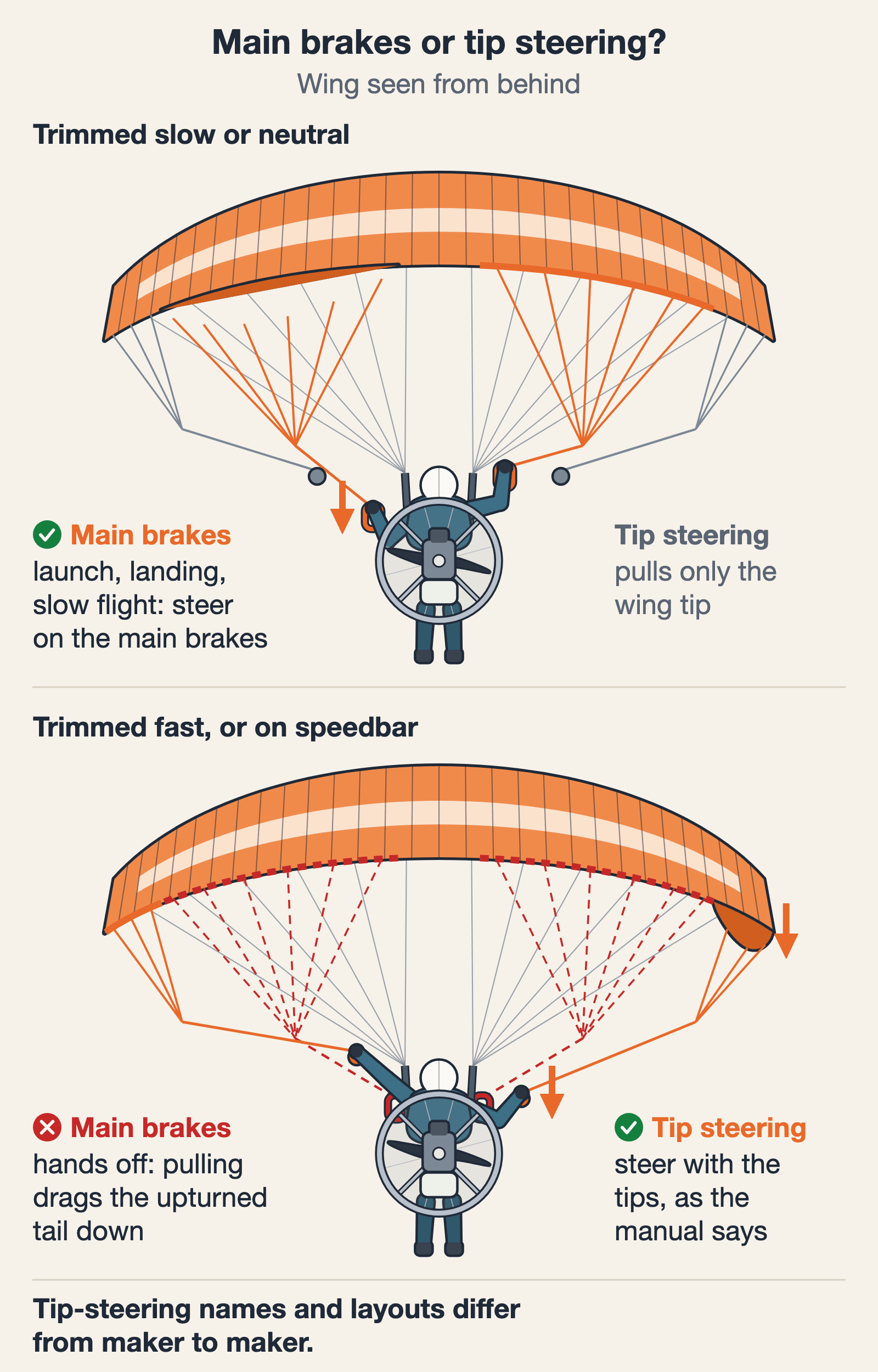 Diagram, wing seen from behind: at slow trim steer with the main brakes (which pull most of the trailing edge); at fast trim or on speedbar release the main brakes and steer with the tips. Mebayluon diagram