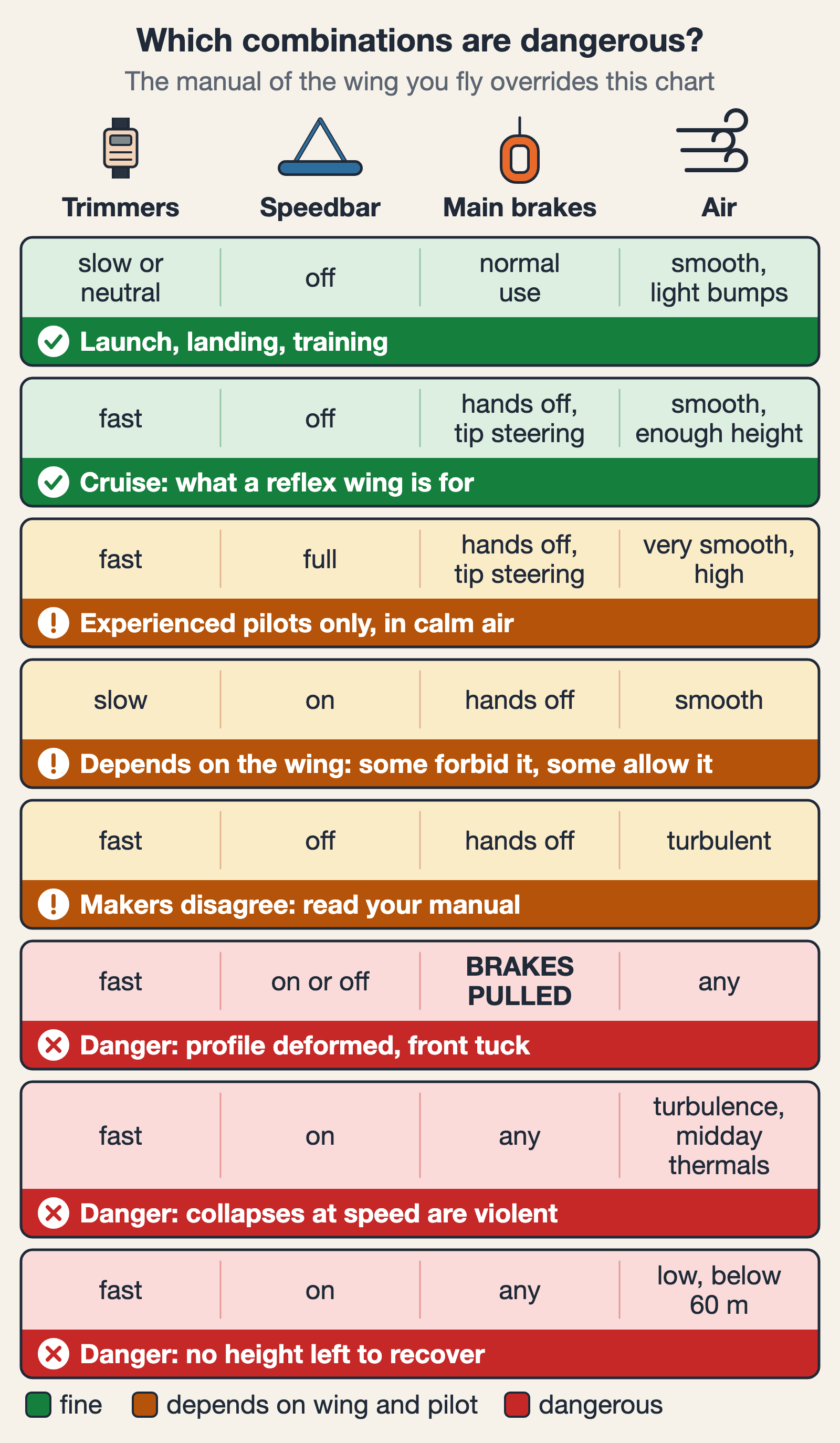 Diagram: combinations of trimmers, speedbar, main brakes and air, from safe to dangerous. Mebayluon diagram