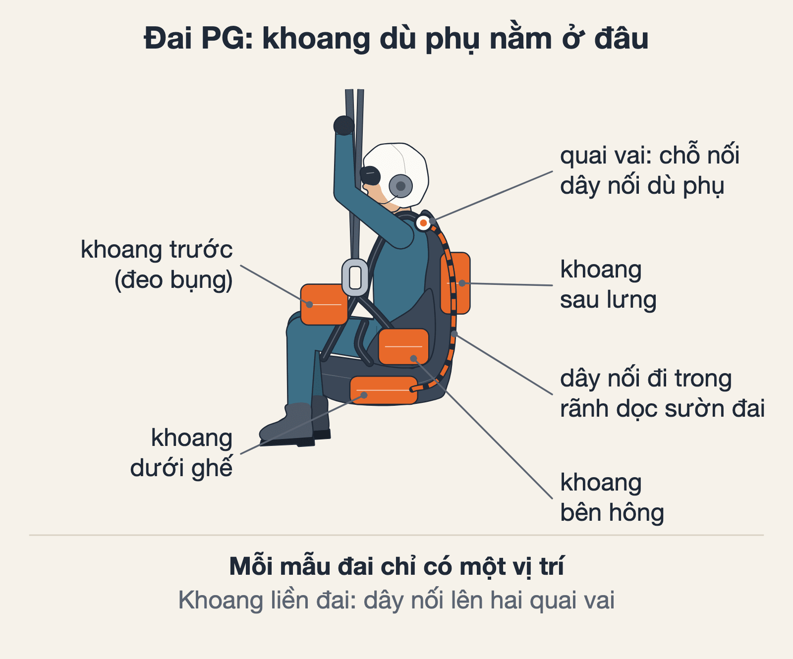 Bốn vị trí khoang dù phụ trên đai PG: trước, dưới ghế, bên hông, sau lưng; mỗi mẫu đai chỉ có một. Chấm cam là quai vai, chỗ nối dây nối dù phụ. Đường đứt nét là dây nối đi trong rãnh dọc sườn đai, từ khoang lên vai. Sơ đồ nguyên lý, tự vẽ.