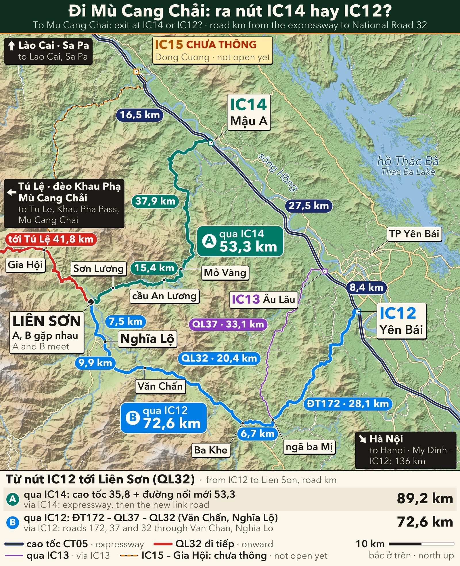 Relief map (Vietnamese labels with small English text) comparing two ways to leave the Noi Bai – Lao Cai expressway for Lien Son on National Road 32: A exits at IC14 Mau A and takes the new link road via Mo Vang, An Luong bridge and Son Luong (53.3 km); B exits at IC12 Yen Bai and follows provincial road 172, National Road 37 and National Road 32 through Van Chan and Nghia Lo (72.6 km); it also shows interchanges IC12, IC13, IC14 and IC15, Thac Ba Lake, the Red River, the onward direction to Tu Le, Khau Pha Pass and Mu Cang Chai, and the km of each stretch