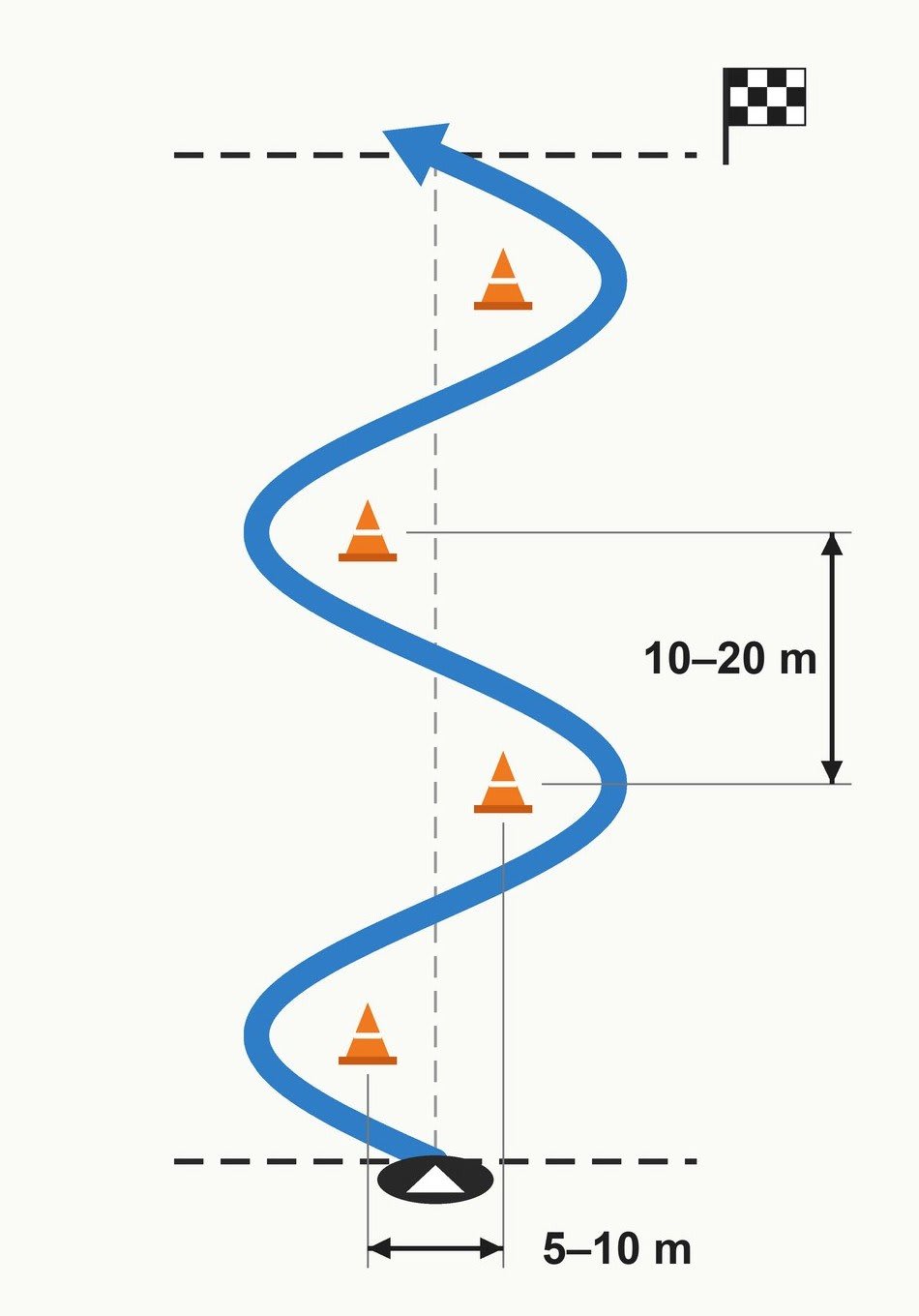 Đường slalom nhìn từ trên xuống: xuất phát ở vạch dưới, vòng qua phía ngoài 4 cọc, về đích ở vạch trên (cờ). Cọc trước–sau cách nhau 10–20 m, trái–phải 5–10 m.