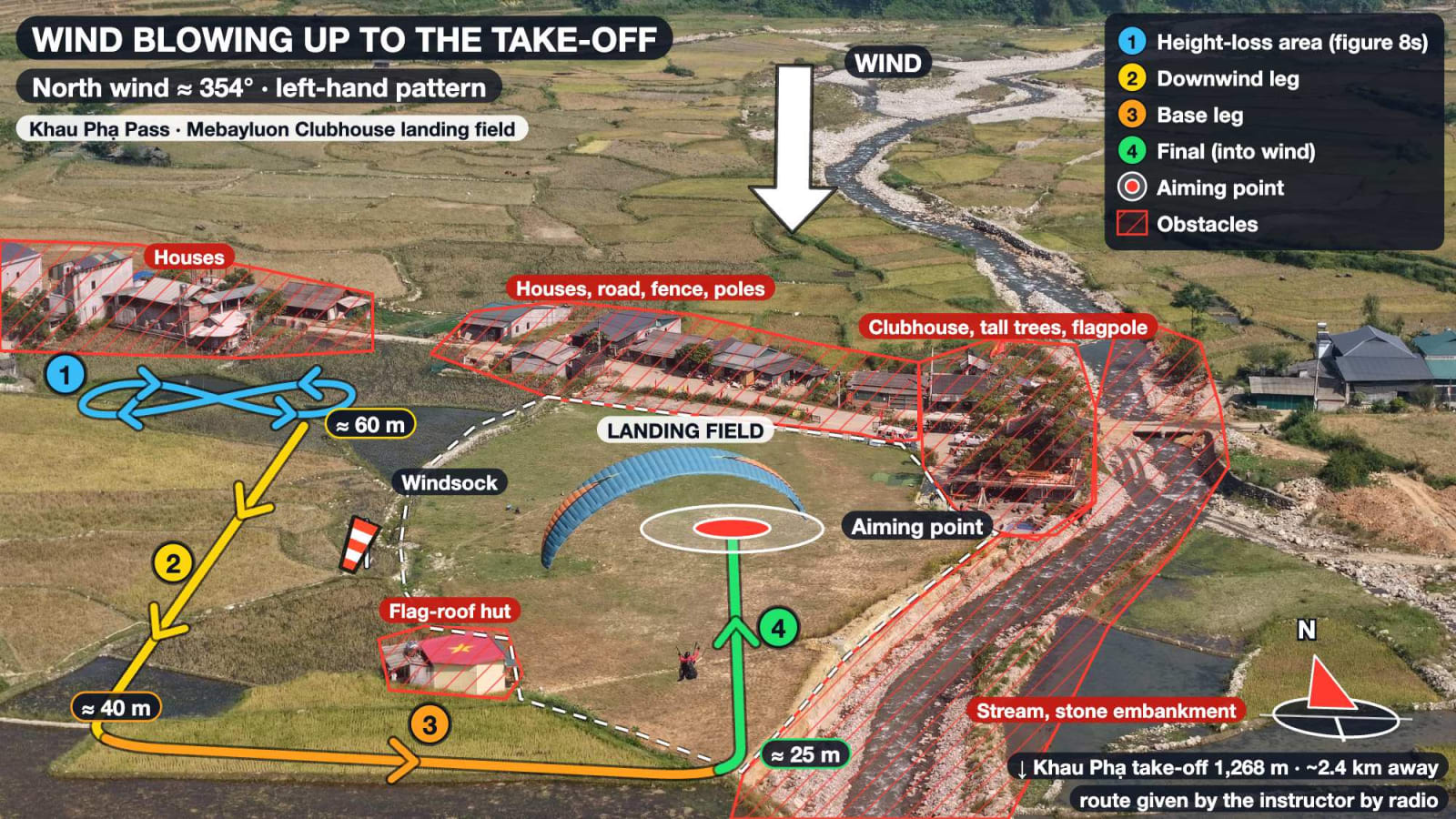 Drone photo of the Mebayluon Clubhouse landing field with the landing pattern for a north wind blowing up to the Khau Phạ take-off: figure-8 height-loss area to the north-west, downwind leg over the paddies to the west, base leg south of the flag-roof hut, final heading north to the aiming point; obstacles are the Clubhouse, tall trees, road, houses and the stream with its stone embankment