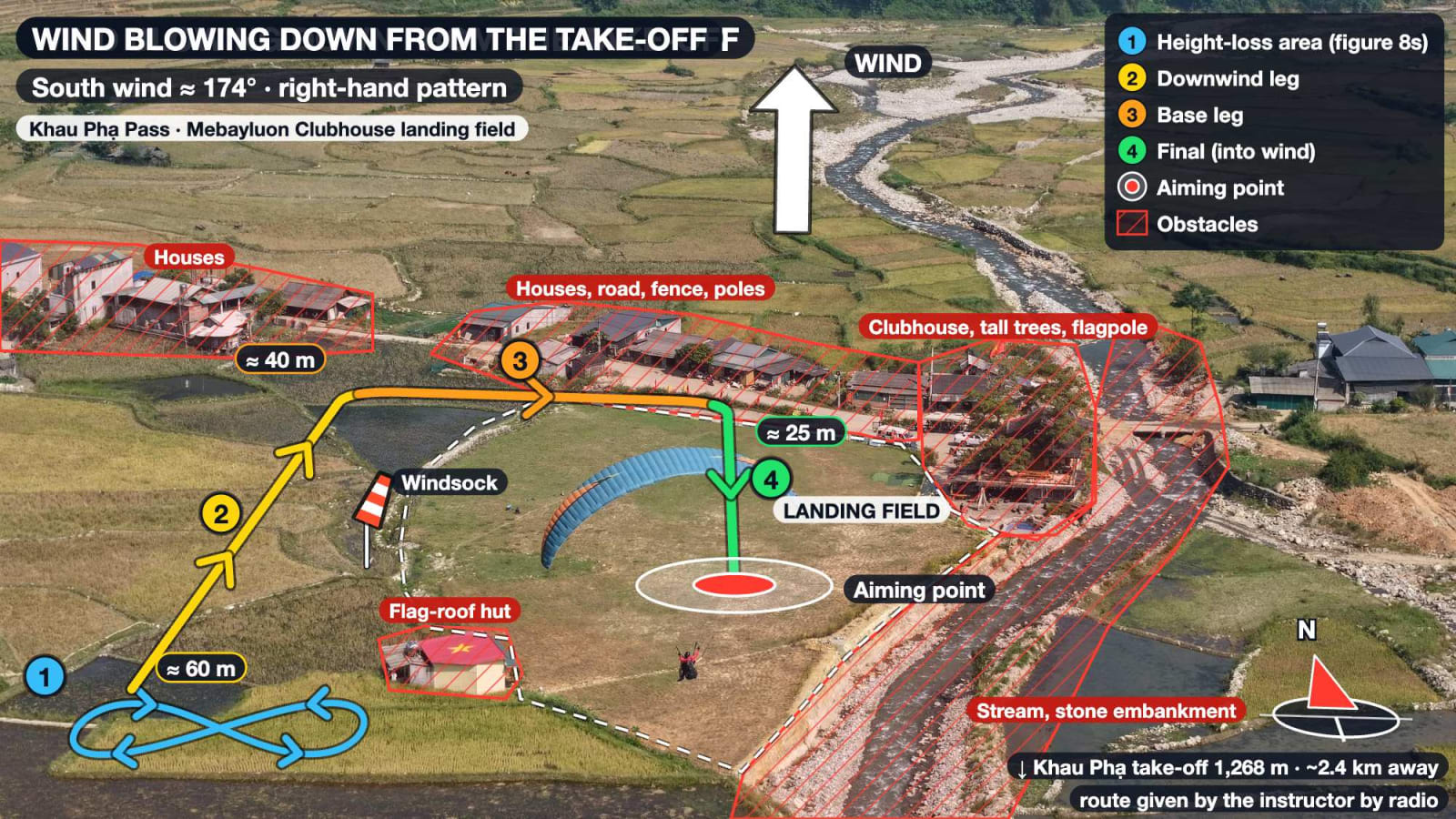 Drone photo of the Mebayluon Clubhouse landing field with the landing pattern for a south wind blowing down from the Khau Phạ take-off: figure-8 height-loss area to the south-west, downwind leg heading north along the west side, base leg along the north fence, final heading south to the aiming point; obstacles are the Clubhouse, tall trees, road, houses, the flag-roof hut and the stream with its stone embankment