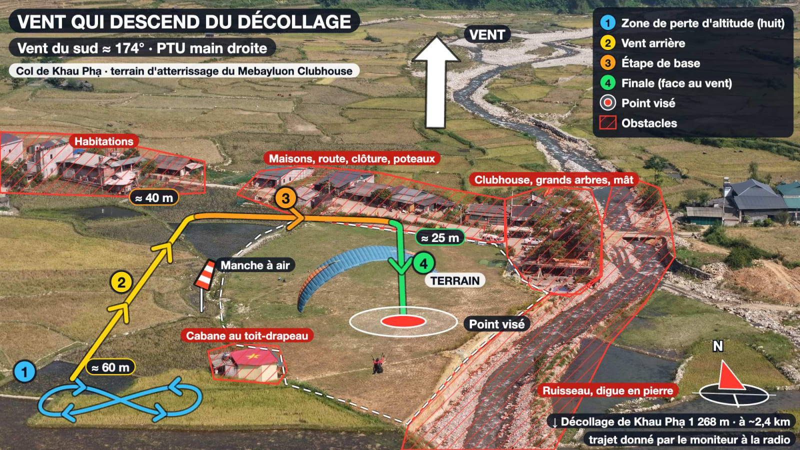 Photo de drone du terrain du Mebayluon Clubhouse avec la PTU par vent du sud qui descend du décollage de Khau Phạ : zone de perte d'altitude en huit au sud-ouest, vent arrière vers le nord côté ouest, étape de base le long de la clôture nord, finale vers le sud jusqu'au point visé ; obstacles : le Clubhouse, les grands arbres, la route, les maisons, la cabane au toit-drapeau et le ruisseau avec sa digue en pierre