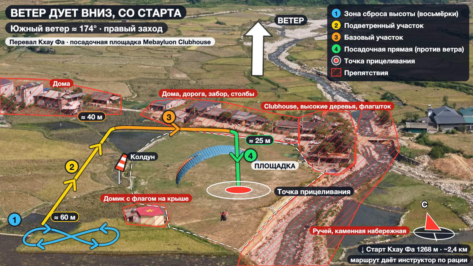 Снимок с дрона площадки Mebayluon Clubhouse со схемой захода при южном ветре, дующем вниз со старта Кхау Фа: зона сброса высоты восьмёрками на юго-западе, подветренный участок на север вдоль западной стороны, базовый участок вдоль северного забора, посадочная прямая на юг к точке прицеливания; препятствия — Clubhouse, высокие деревья, дорога, дома, домик с флагом на крыше и ручей с каменной набережной