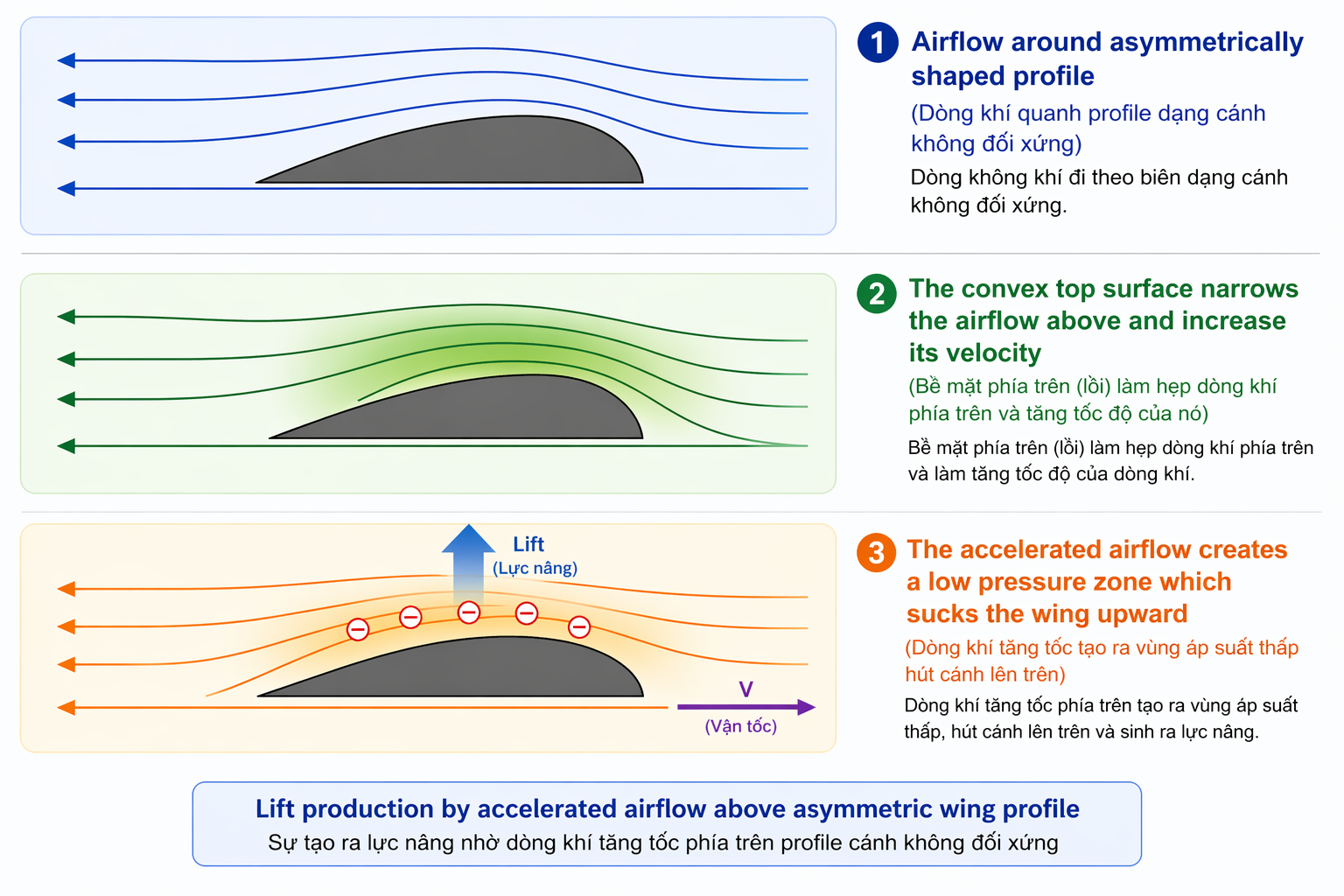 Simulation of airflow around an airfoil creating lift