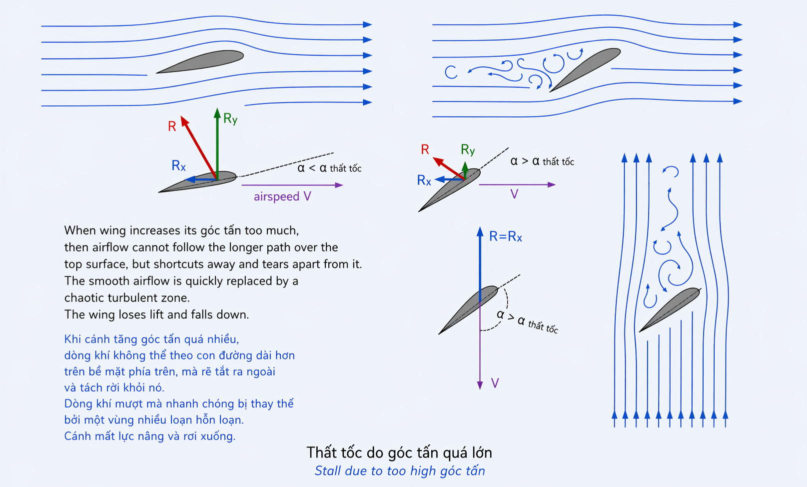 Diagram showing how a paraglider stall occurs
