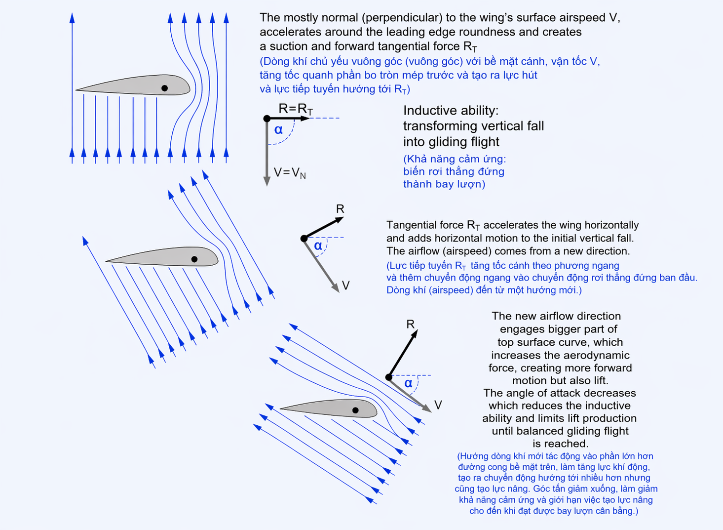 Paragliding Aerodynamic for Beginners - Part 2