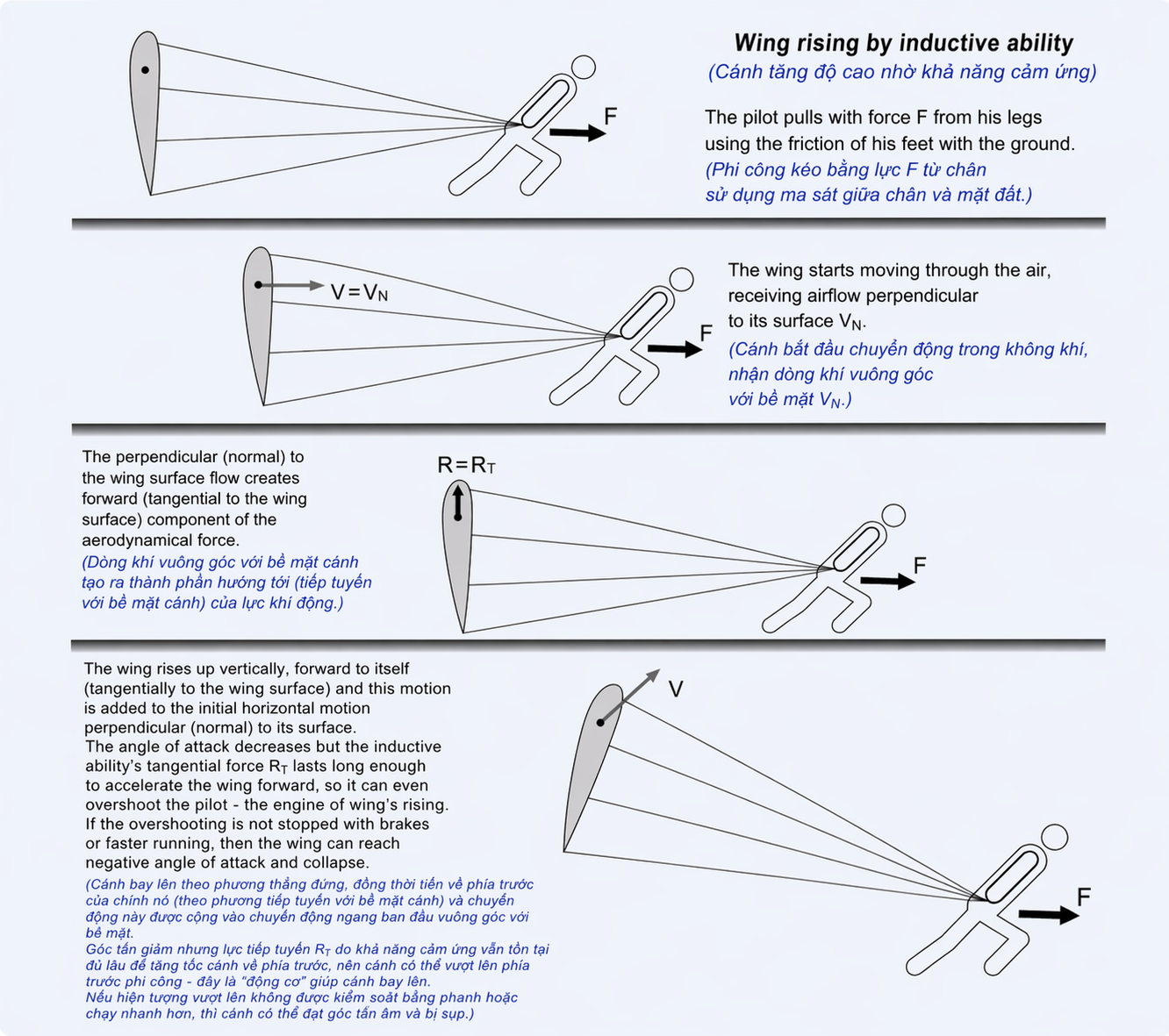 Paragliding Aerodynamic for Beginners - Part 2