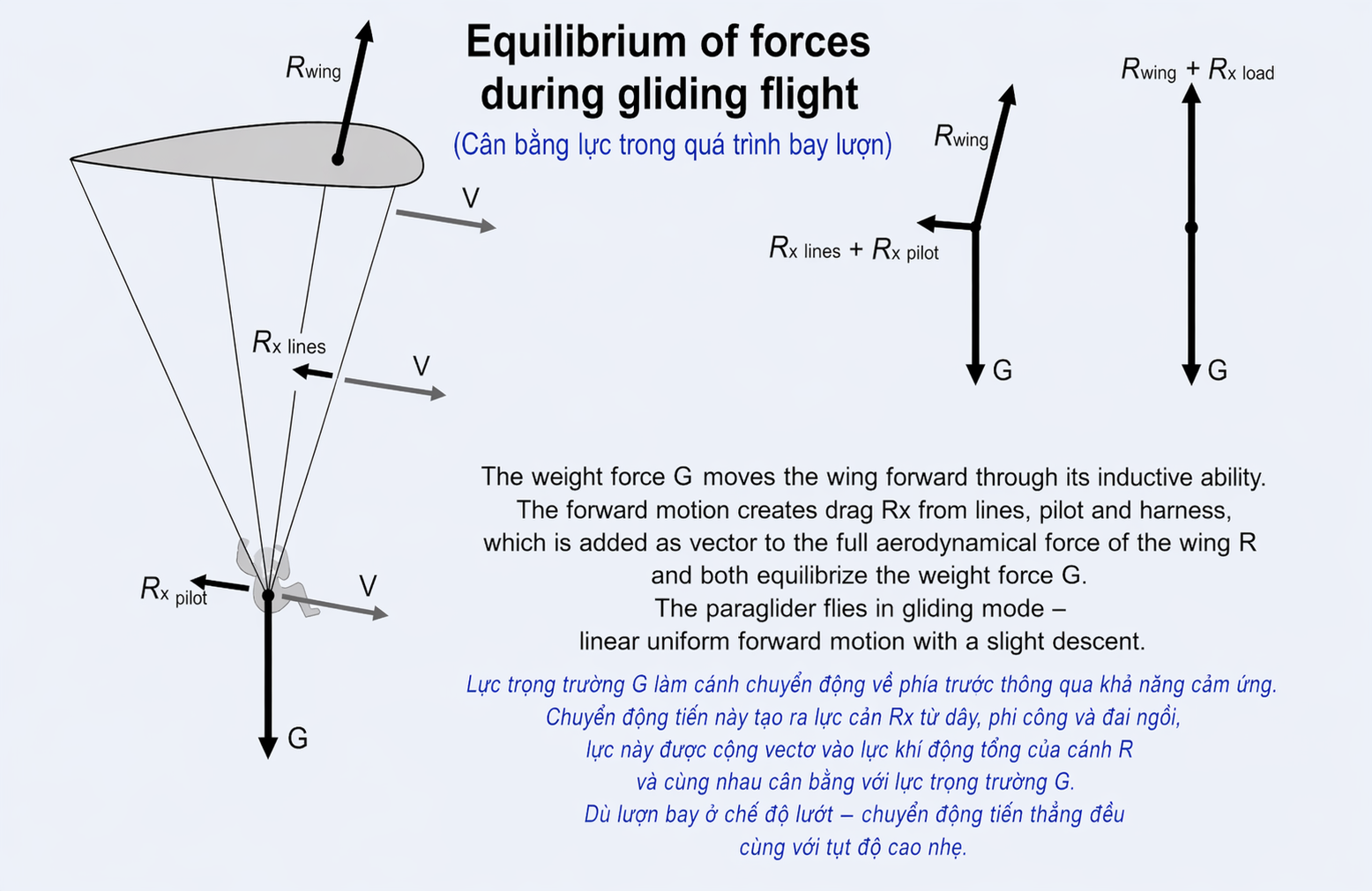 Paragliding Aerodynamic for Beginners - Part 2